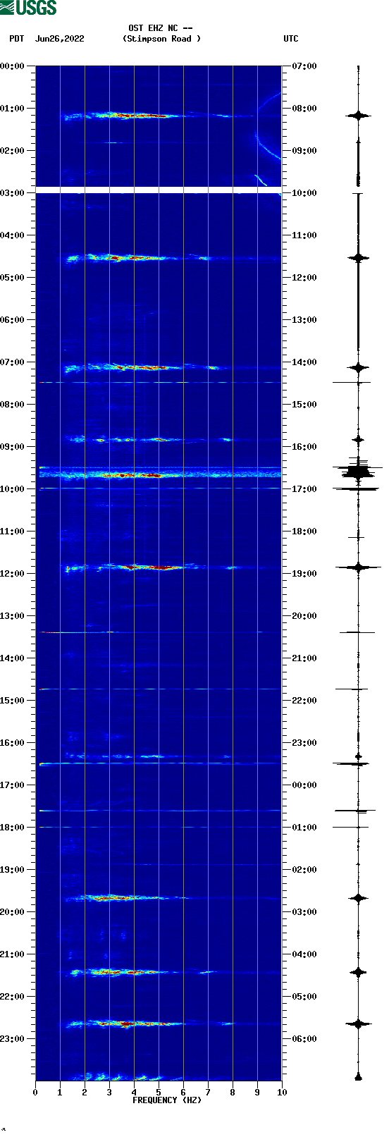 spectrogram plot
