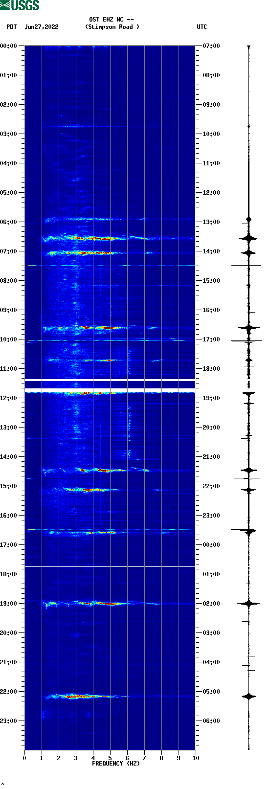 spectrogram plot