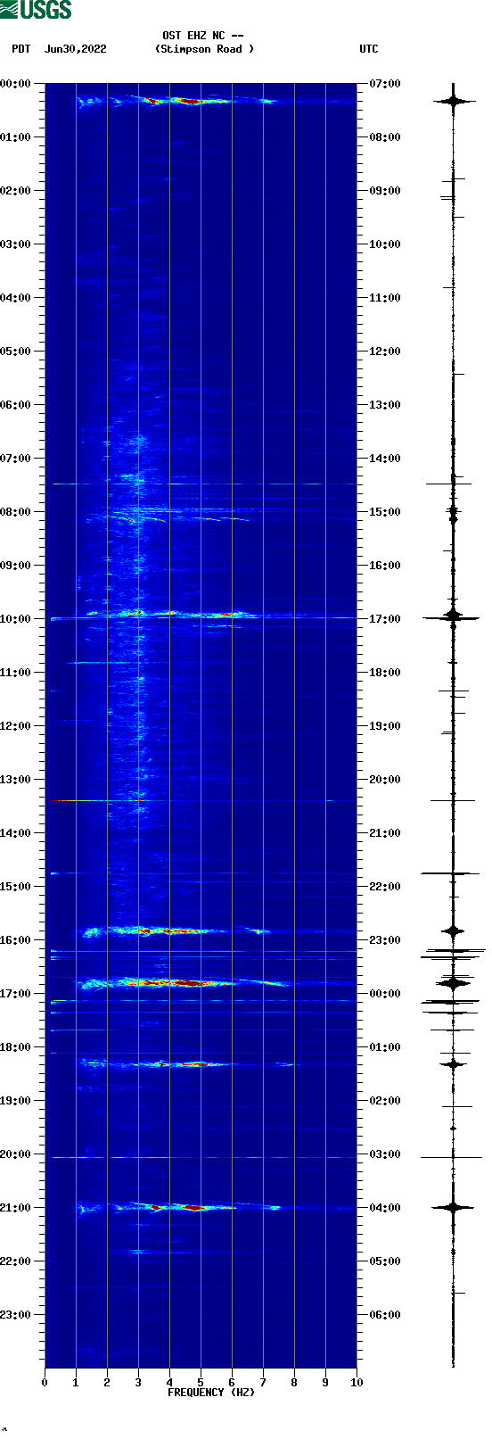 spectrogram plot