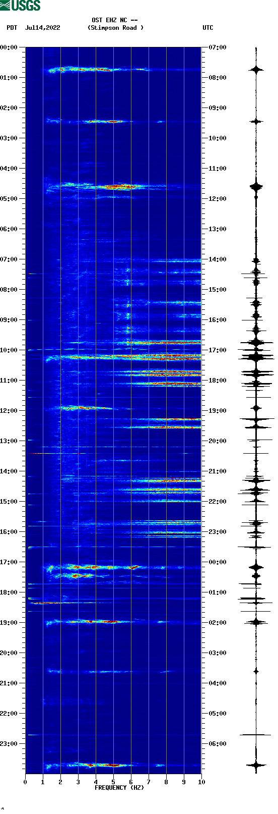 spectrogram plot