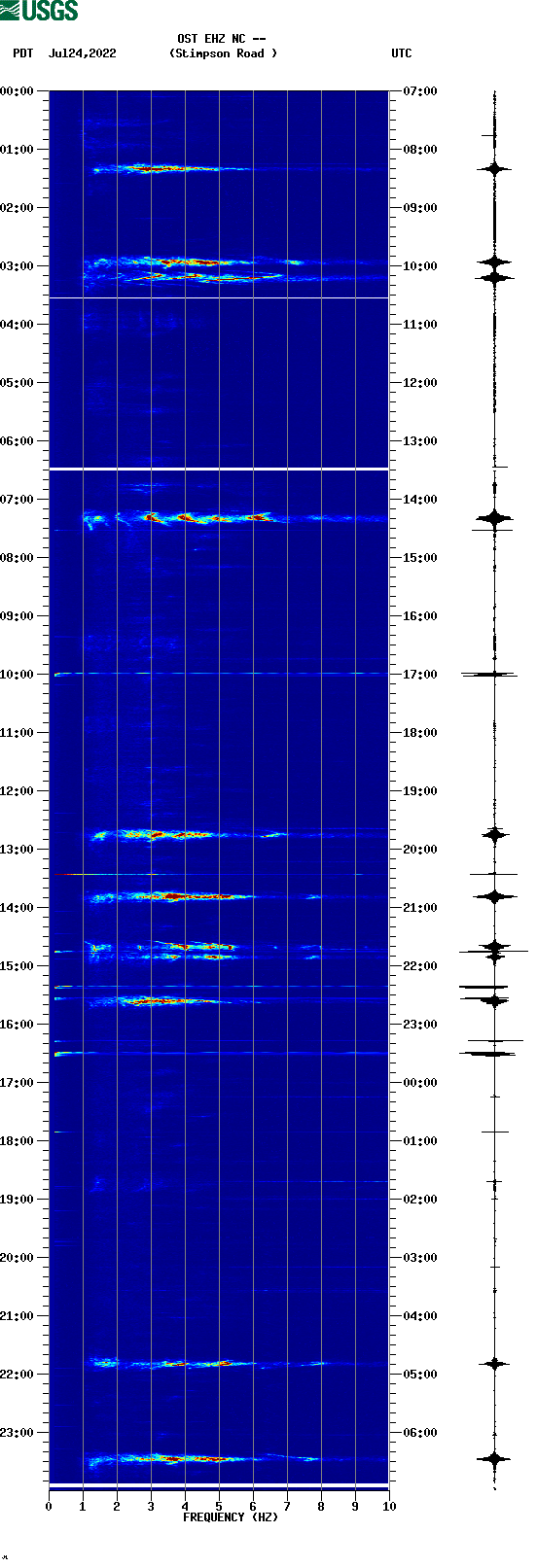 spectrogram plot