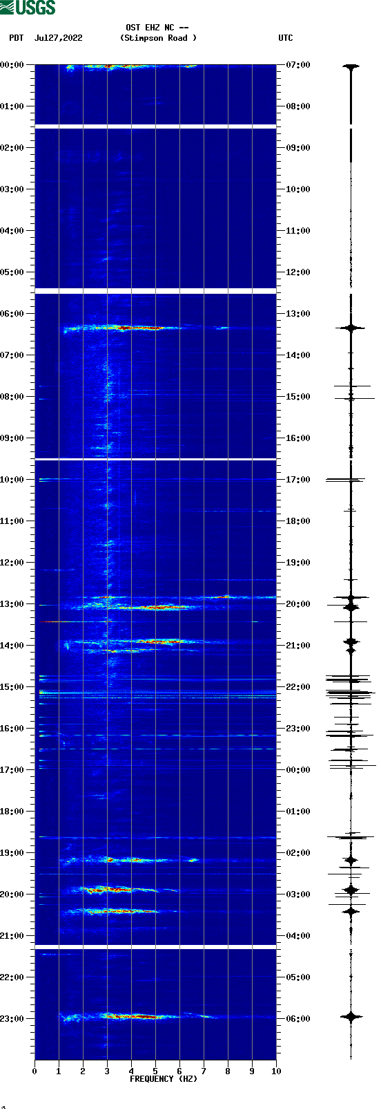 spectrogram plot