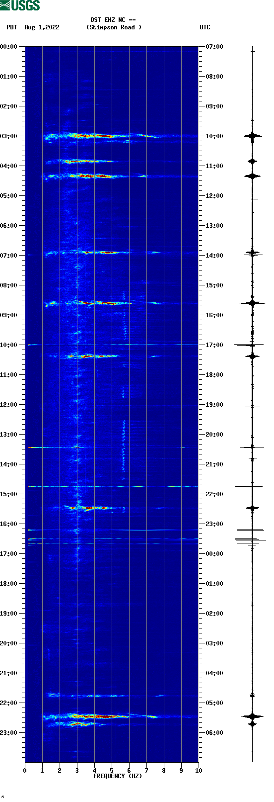 spectrogram plot