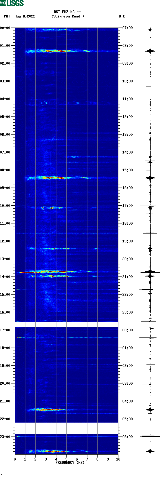 spectrogram plot