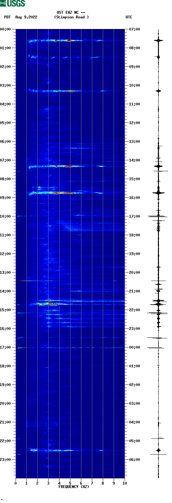 spectrogram plot
