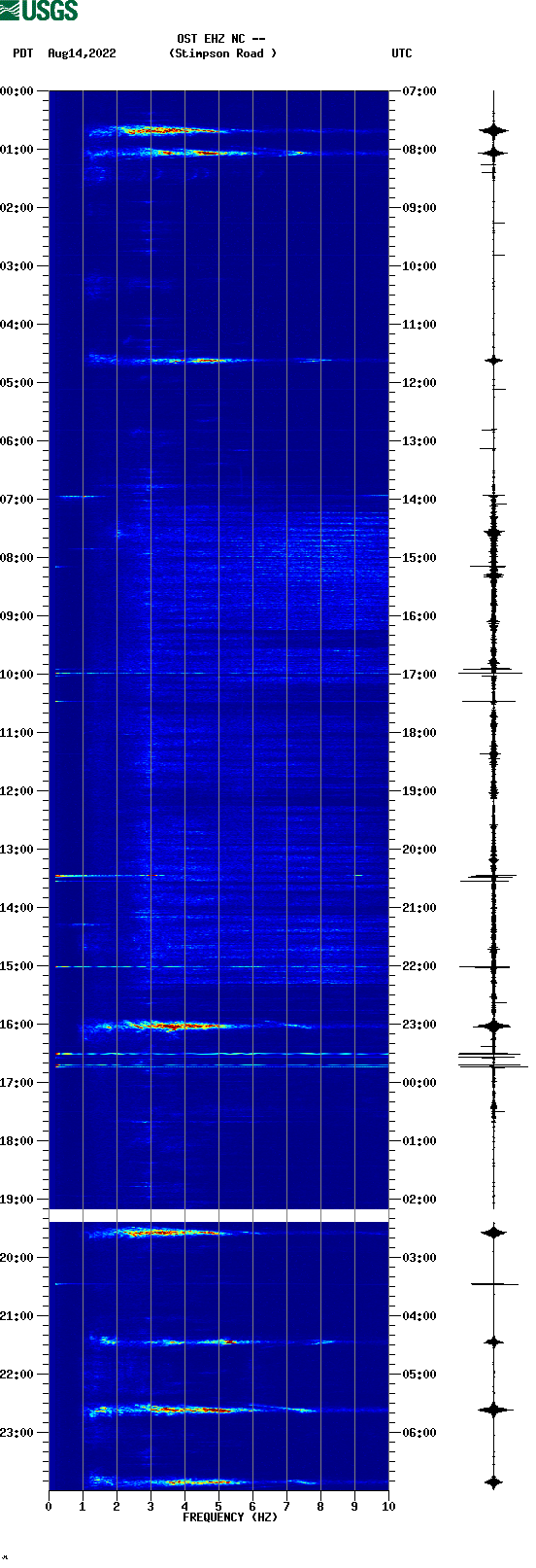spectrogram plot