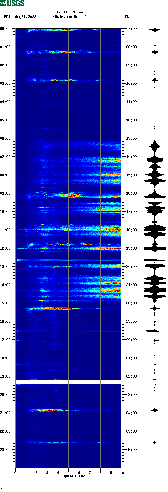 spectrogram plot
