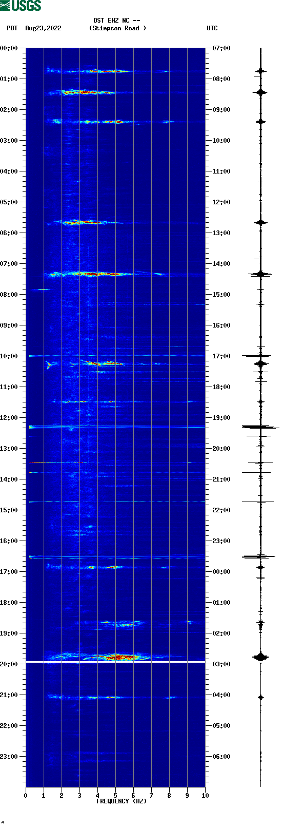 spectrogram plot