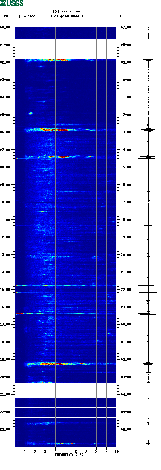 spectrogram plot
