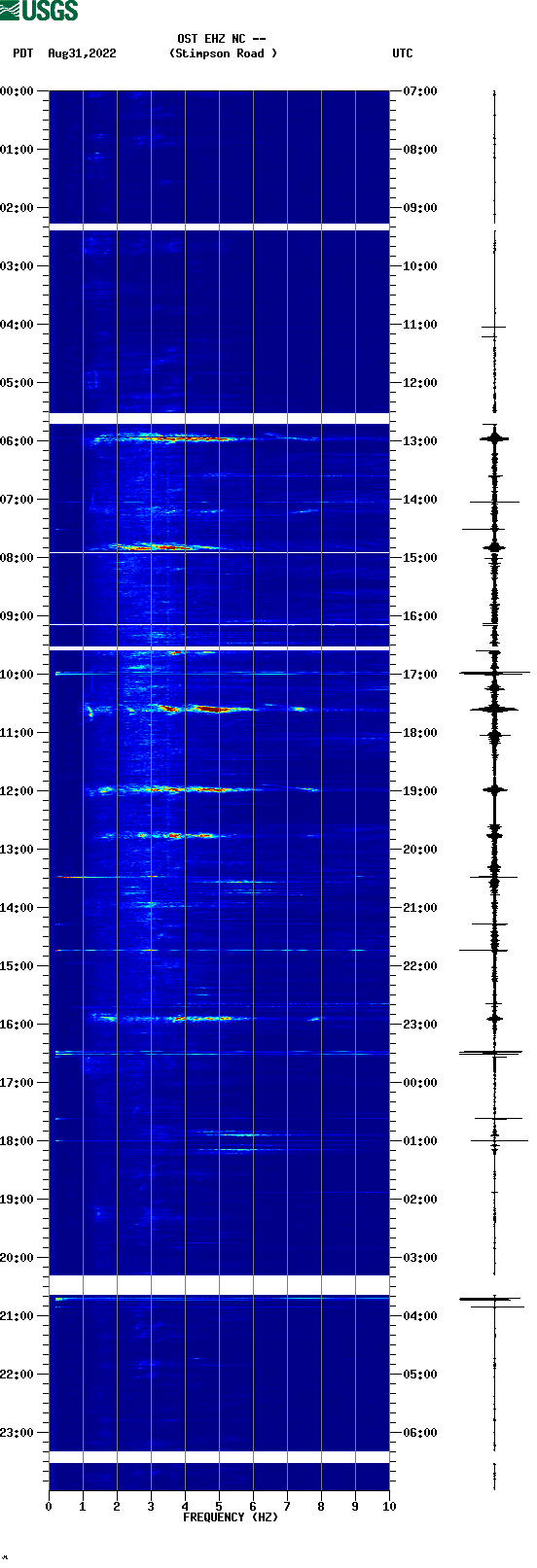 spectrogram plot