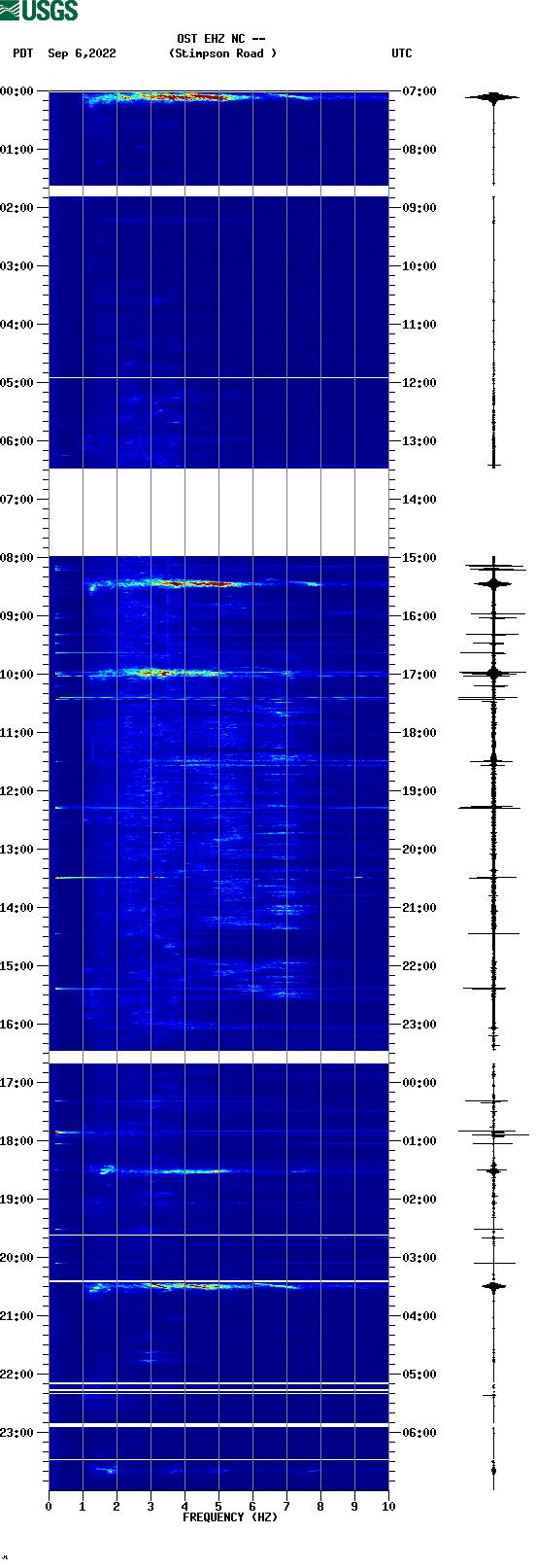 spectrogram plot