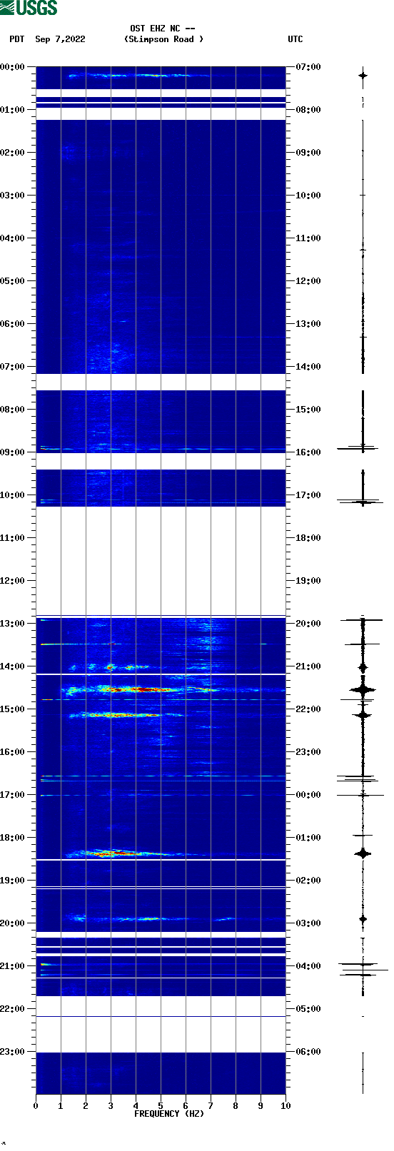 spectrogram plot