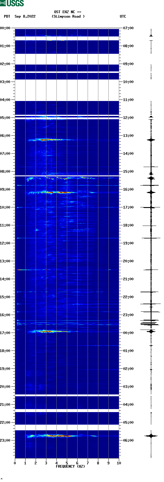 spectrogram plot