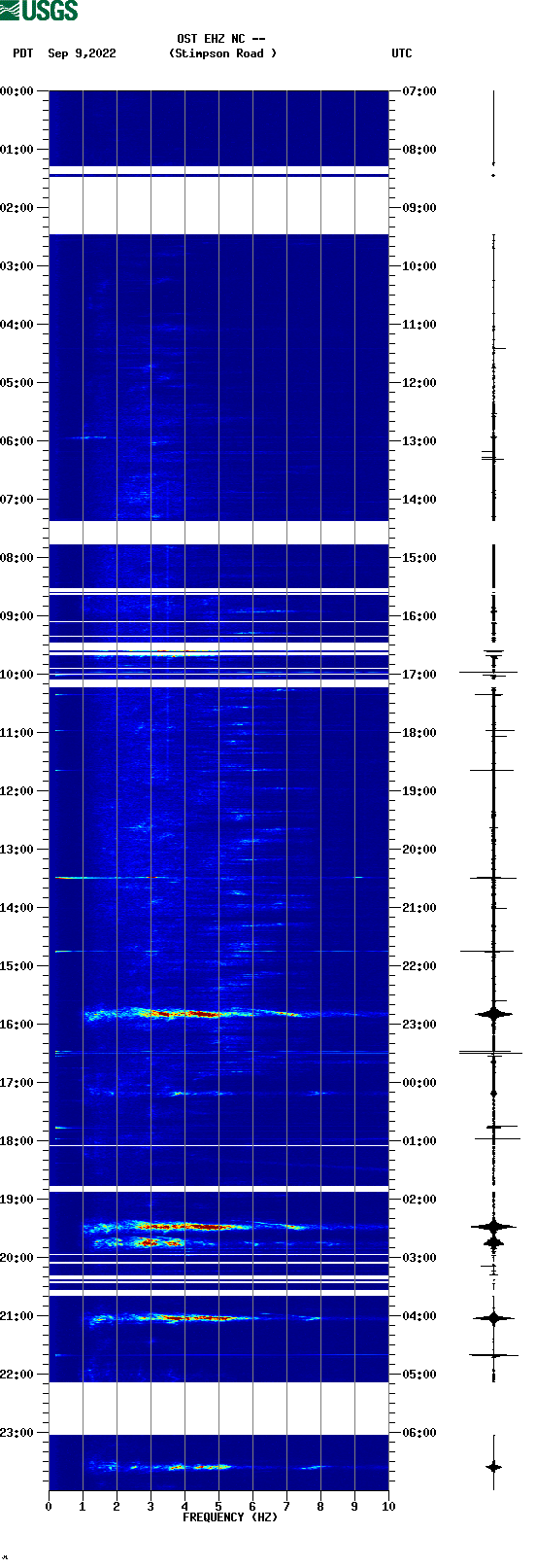 spectrogram plot