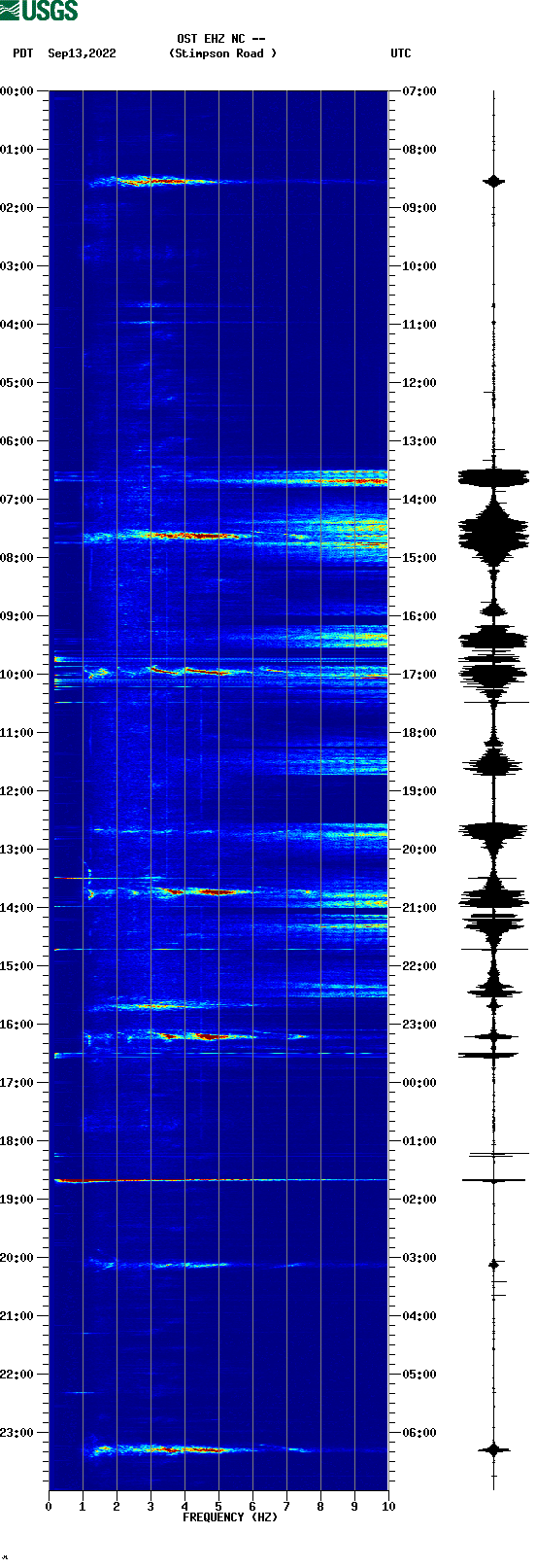 spectrogram plot