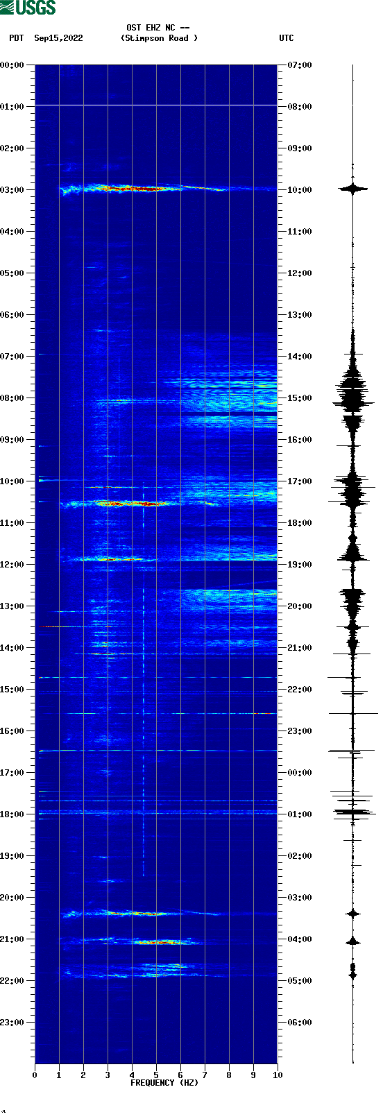 spectrogram plot