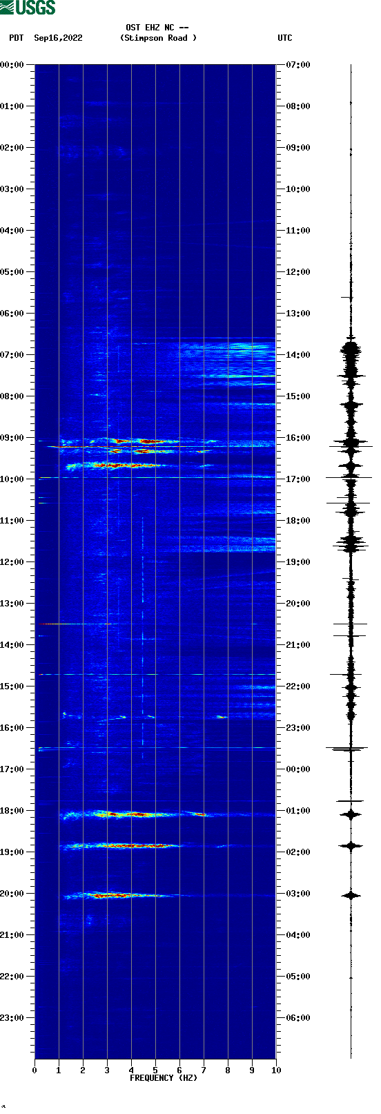 spectrogram plot