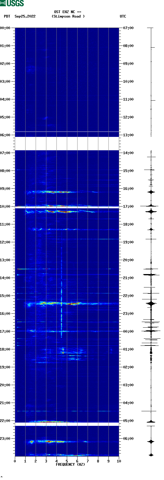 spectrogram plot