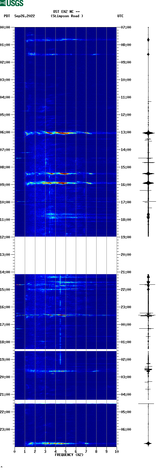 spectrogram plot