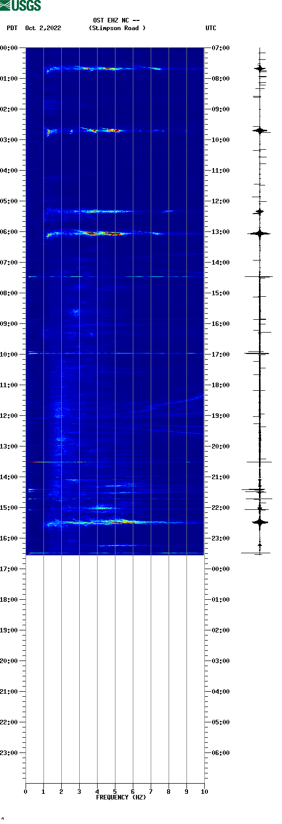 spectrogram plot