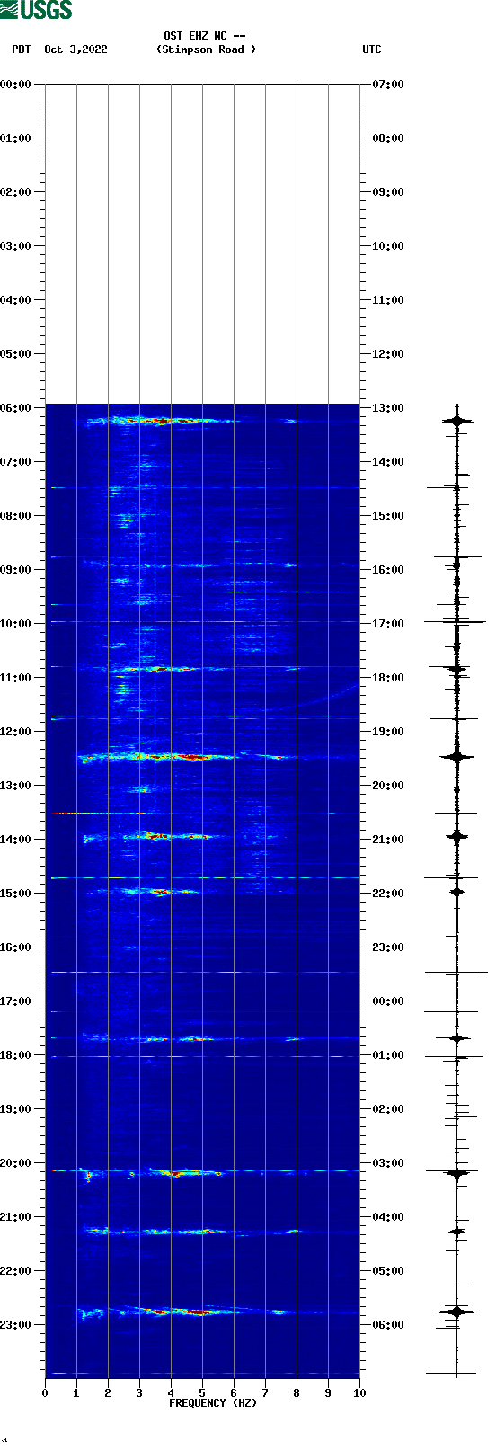 spectrogram plot