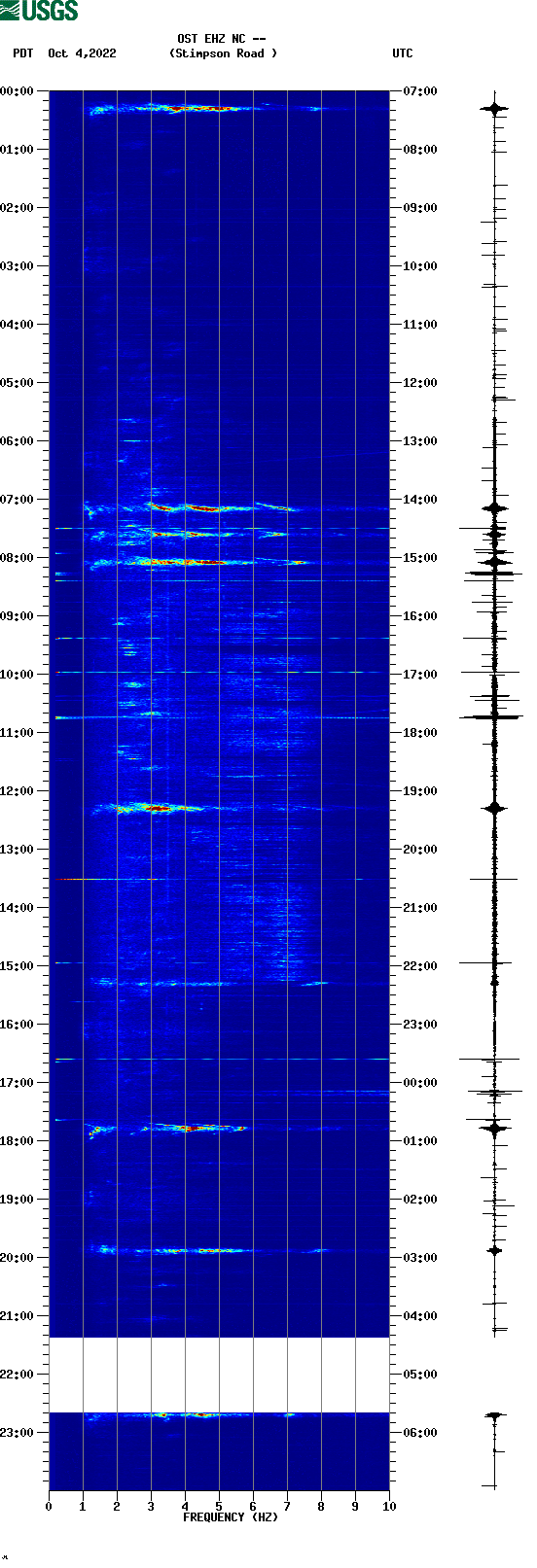 spectrogram plot