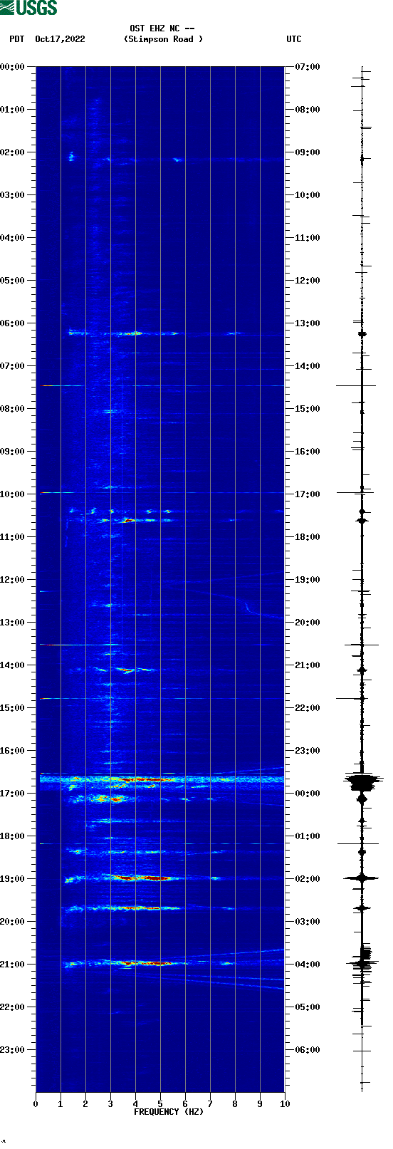 spectrogram plot