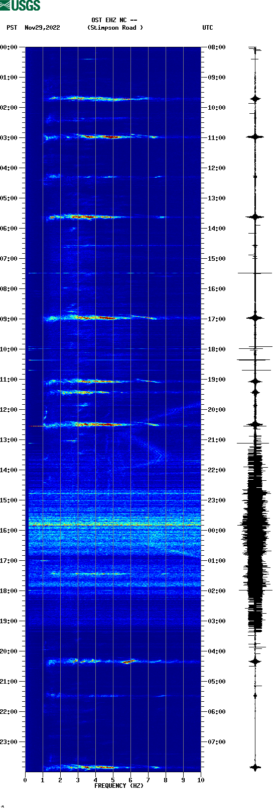 spectrogram plot