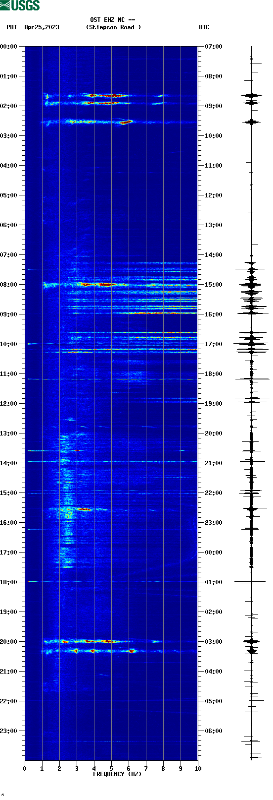 spectrogram plot