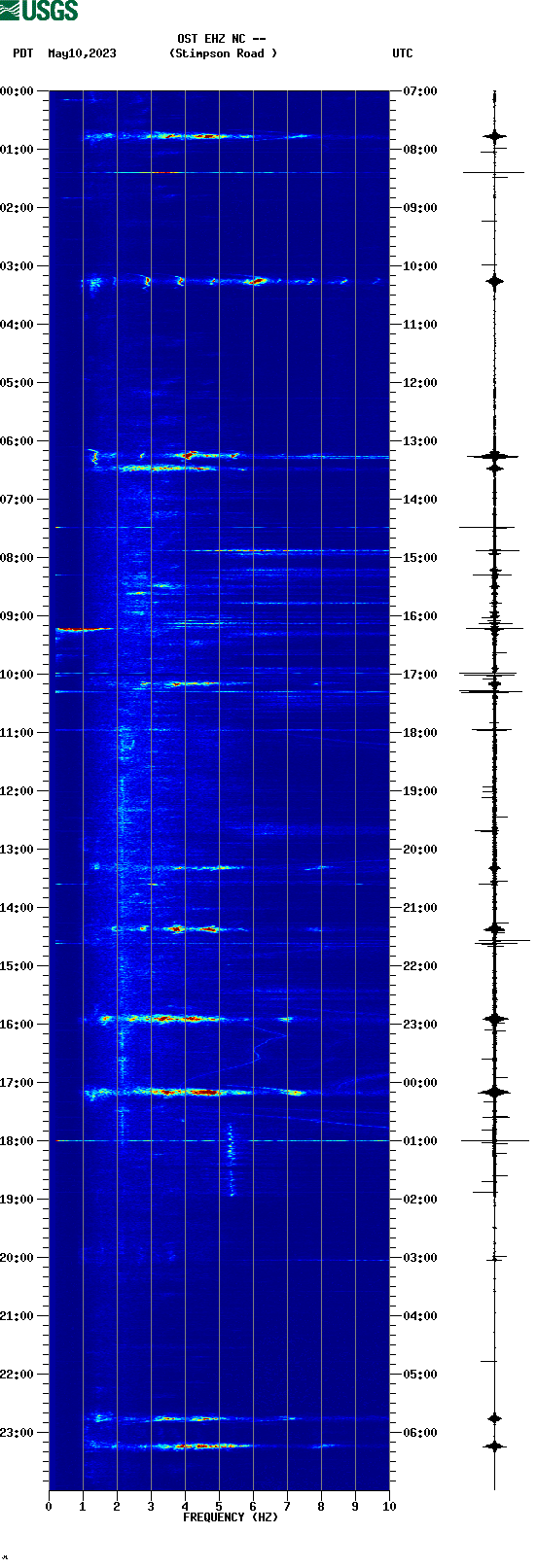 spectrogram plot