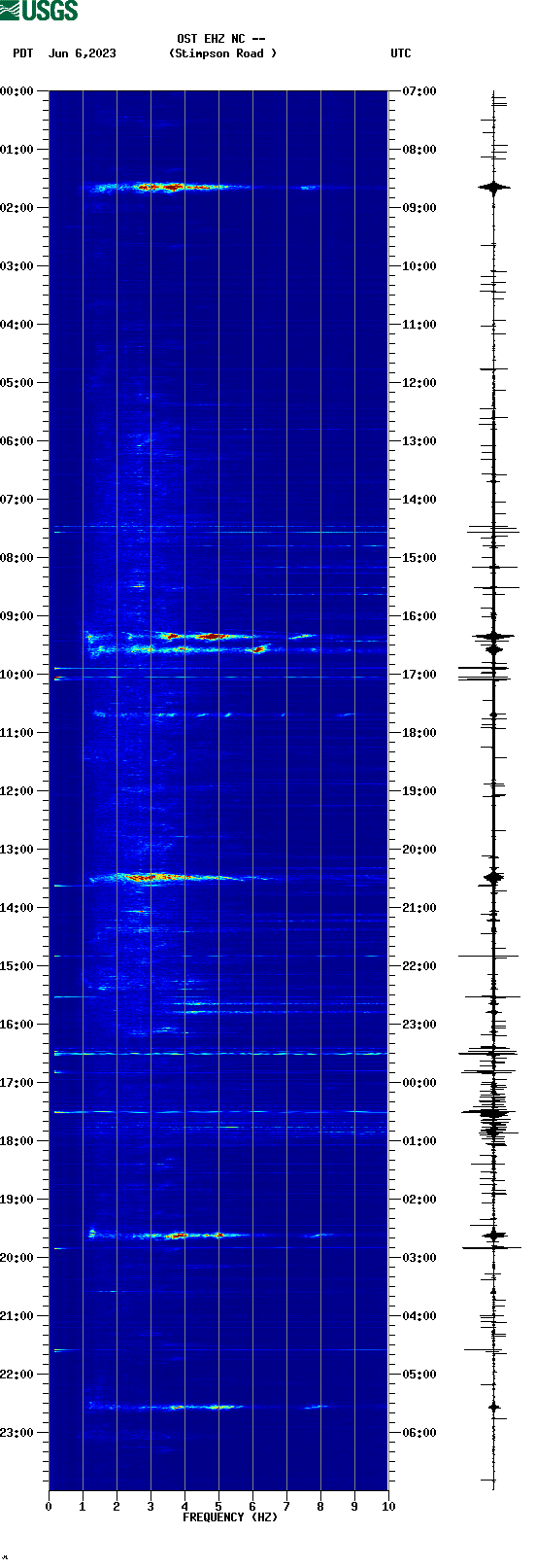 spectrogram plot