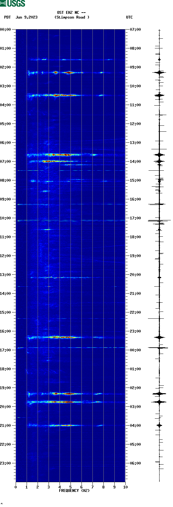 spectrogram plot