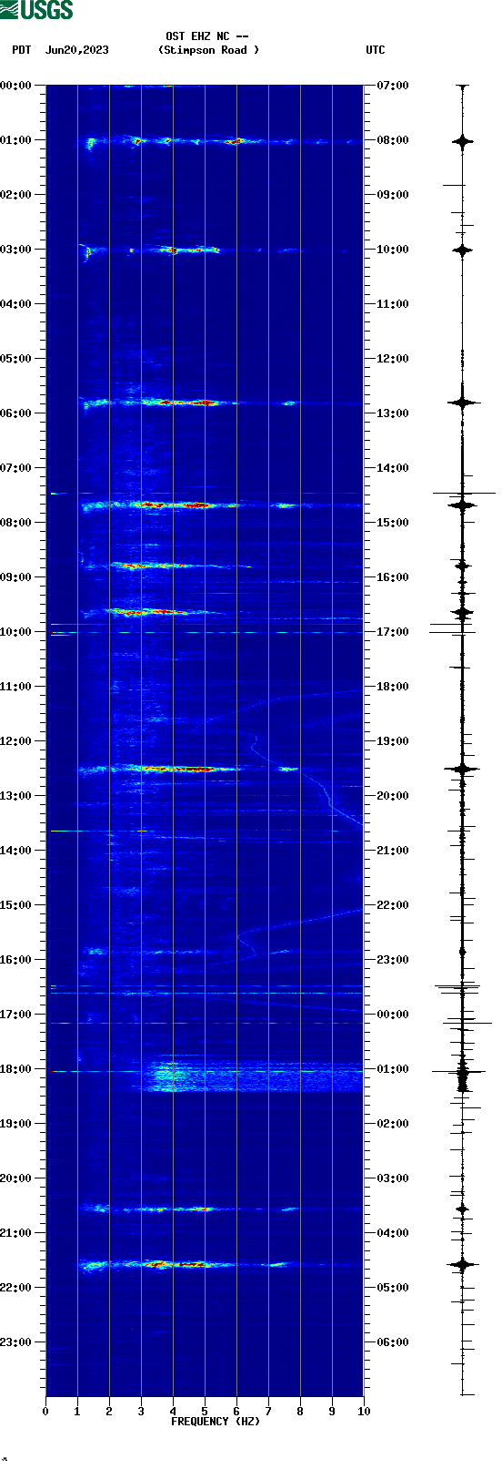 spectrogram plot