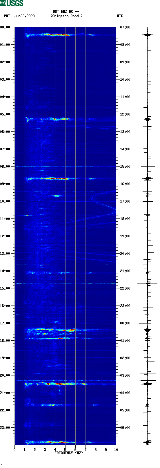 spectrogram plot