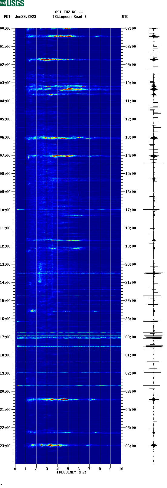 spectrogram plot