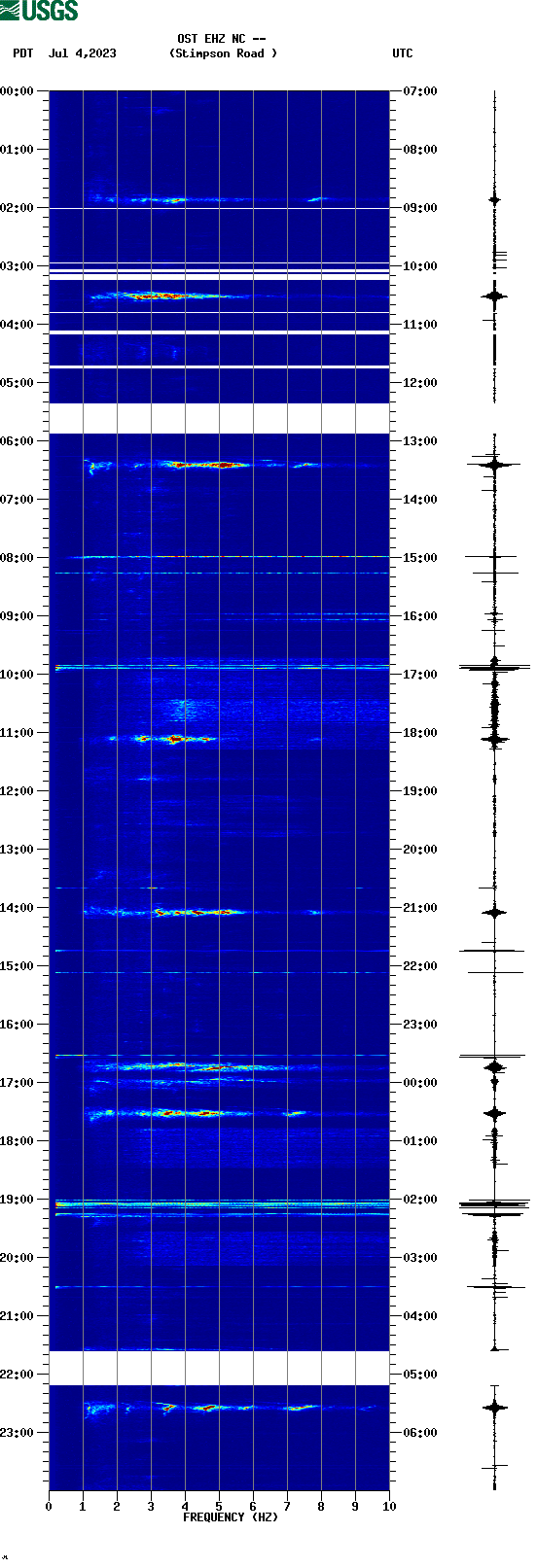 spectrogram plot