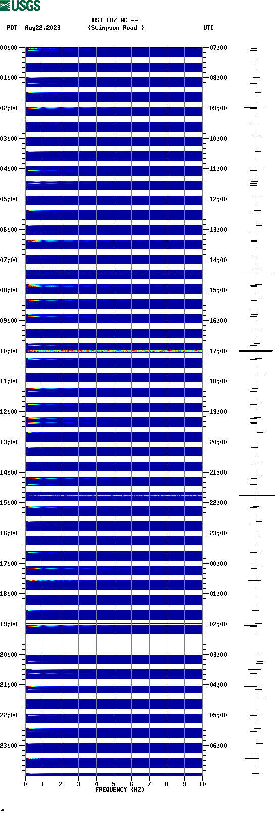 spectrogram plot