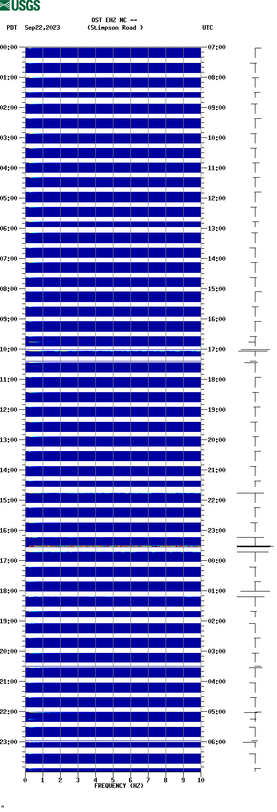 spectrogram plot