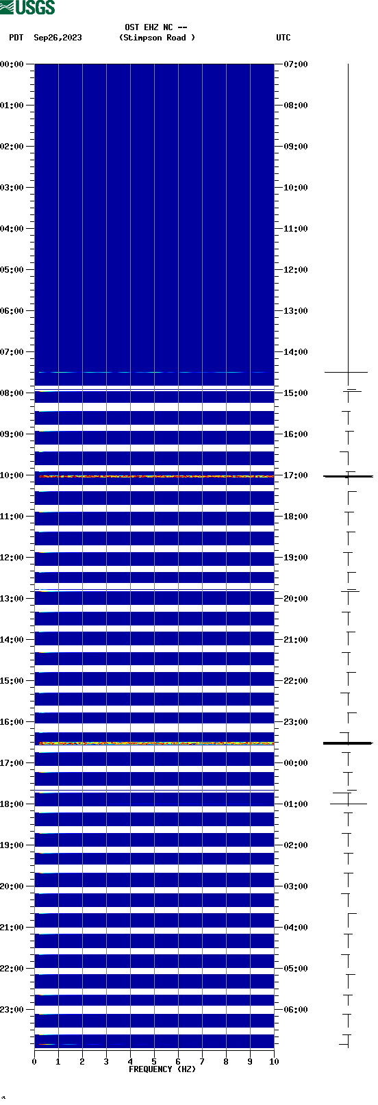 spectrogram plot