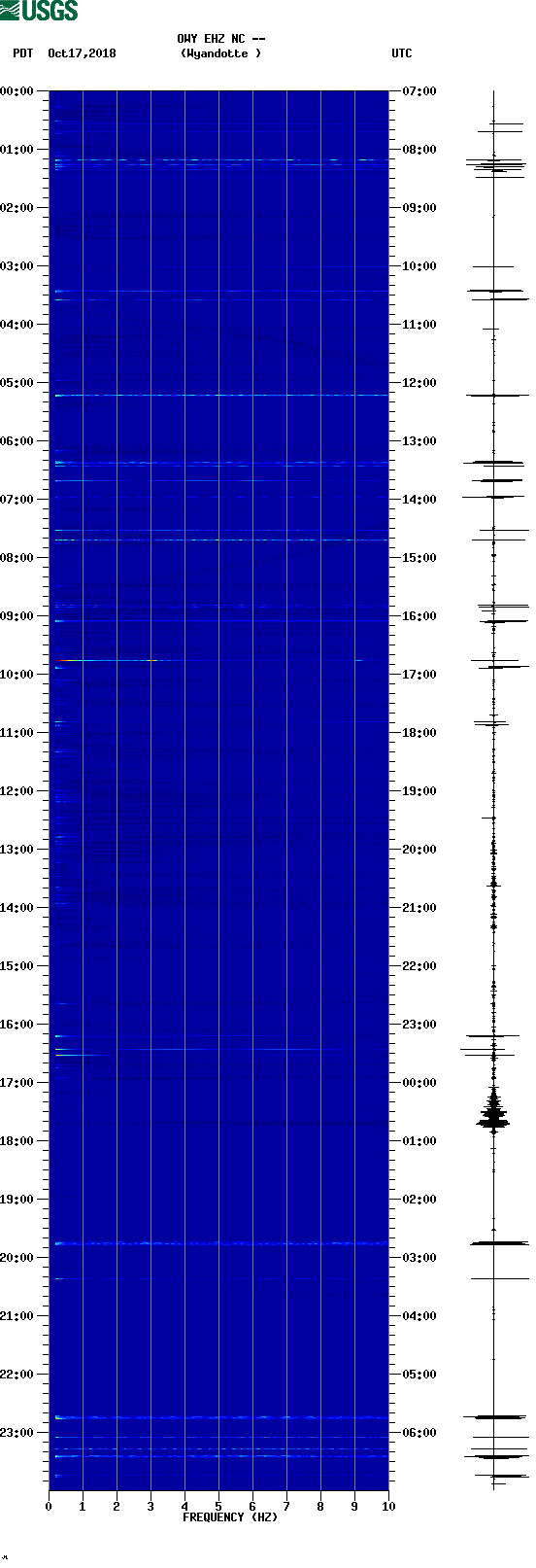 spectrogram plot