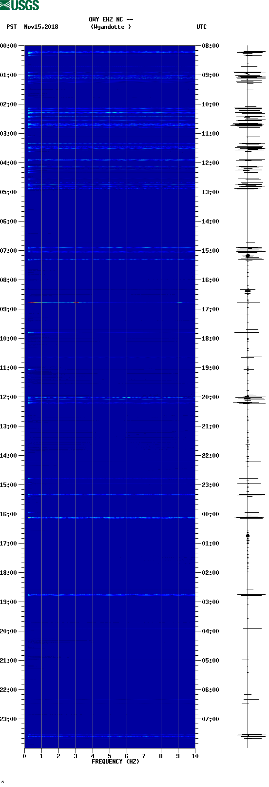 spectrogram plot