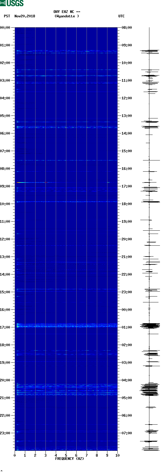 spectrogram plot