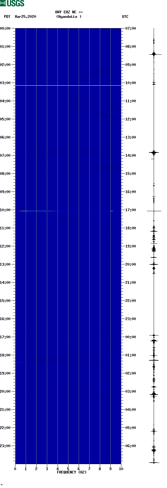 spectrogram plot