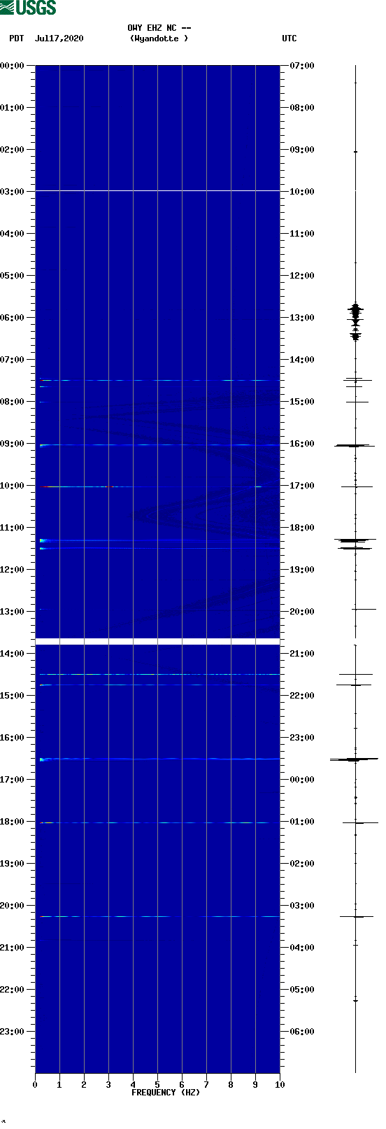 spectrogram plot