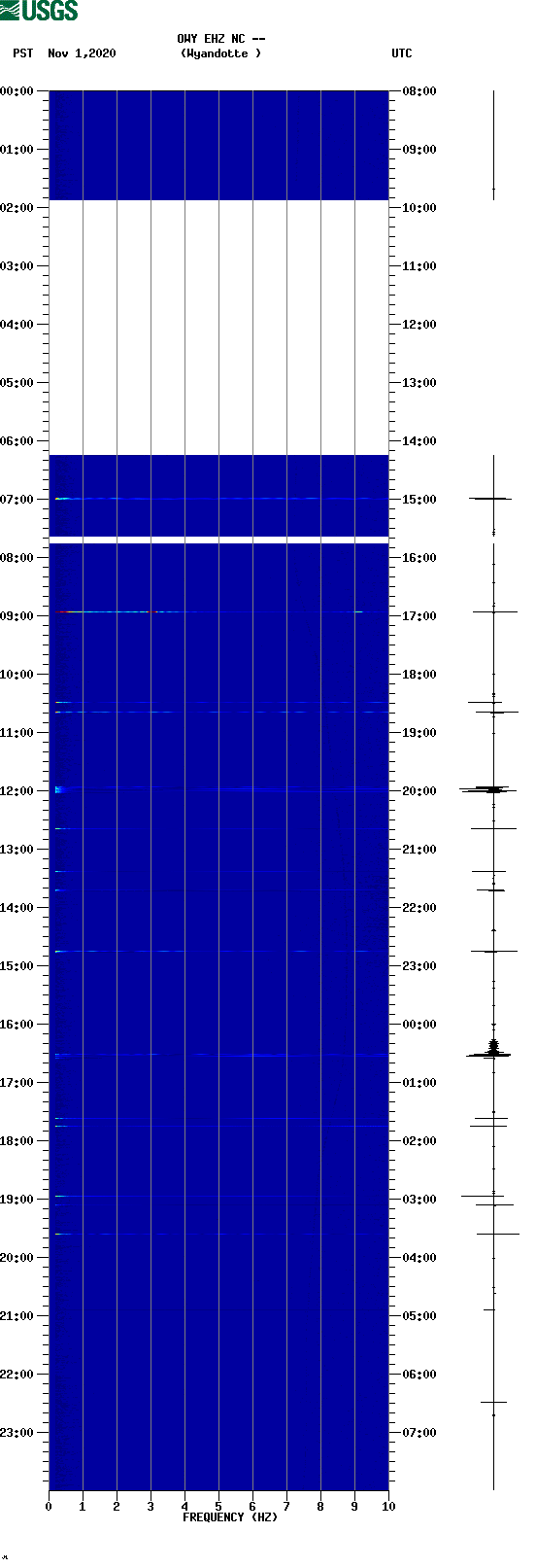 spectrogram plot