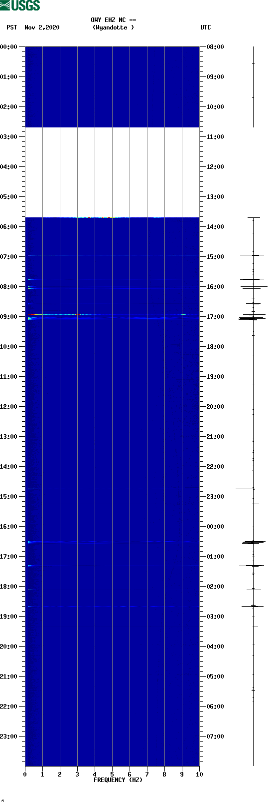 spectrogram plot