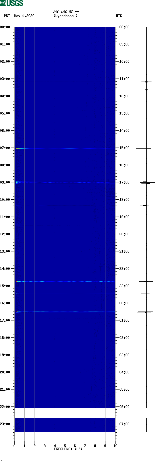 spectrogram plot