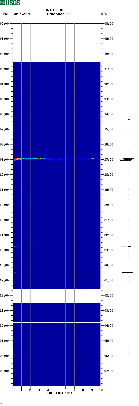 spectrogram plot