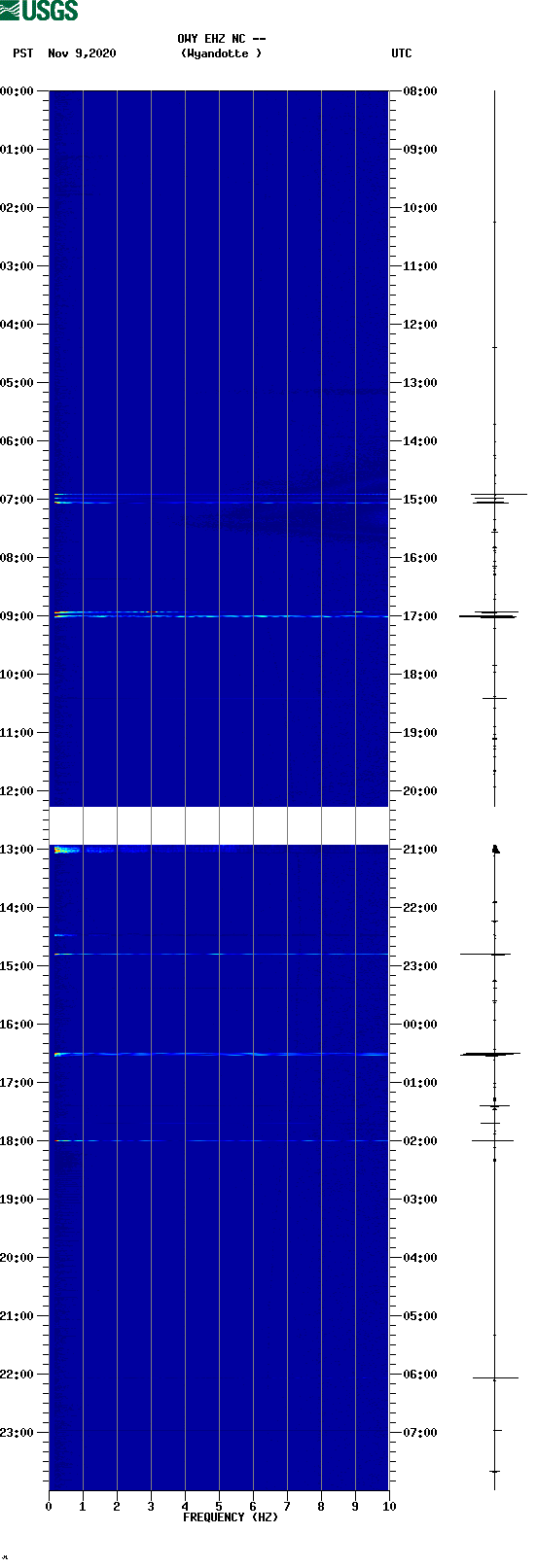 spectrogram plot