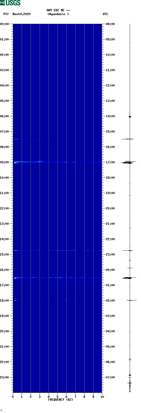 spectrogram plot